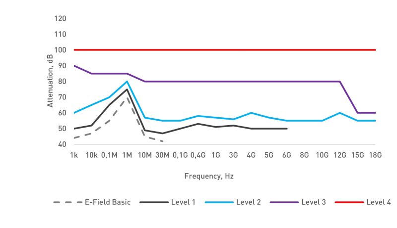 Typischer Graph der Abschirmwirkung verschiedener Schutzstufen gemäß EN 50147-1 und IEEE-299 für elektrische Felder und ebene Wellen