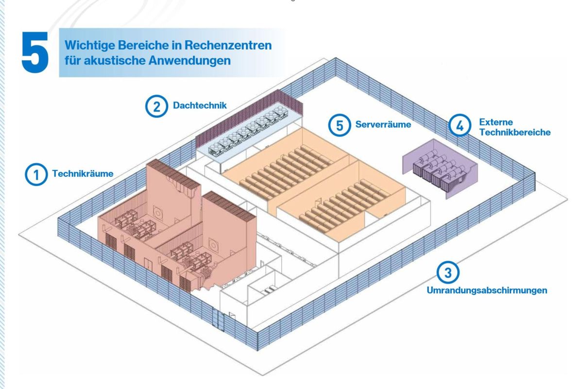 Illustration von wichtigen Bereichen in IT Rechenzentren für akustische Anwendungen, darunter Technikräume, Dachtechnik, Umrandungsabschirmungen, externe Technikbereiche und Serverräume