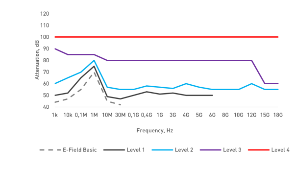 Typischer Graph der Abschirmwirkung verschiedener Schutzstufen gemäß EN 50147-1 und IEEE-299 für elektrische Felder und ebene Wellen